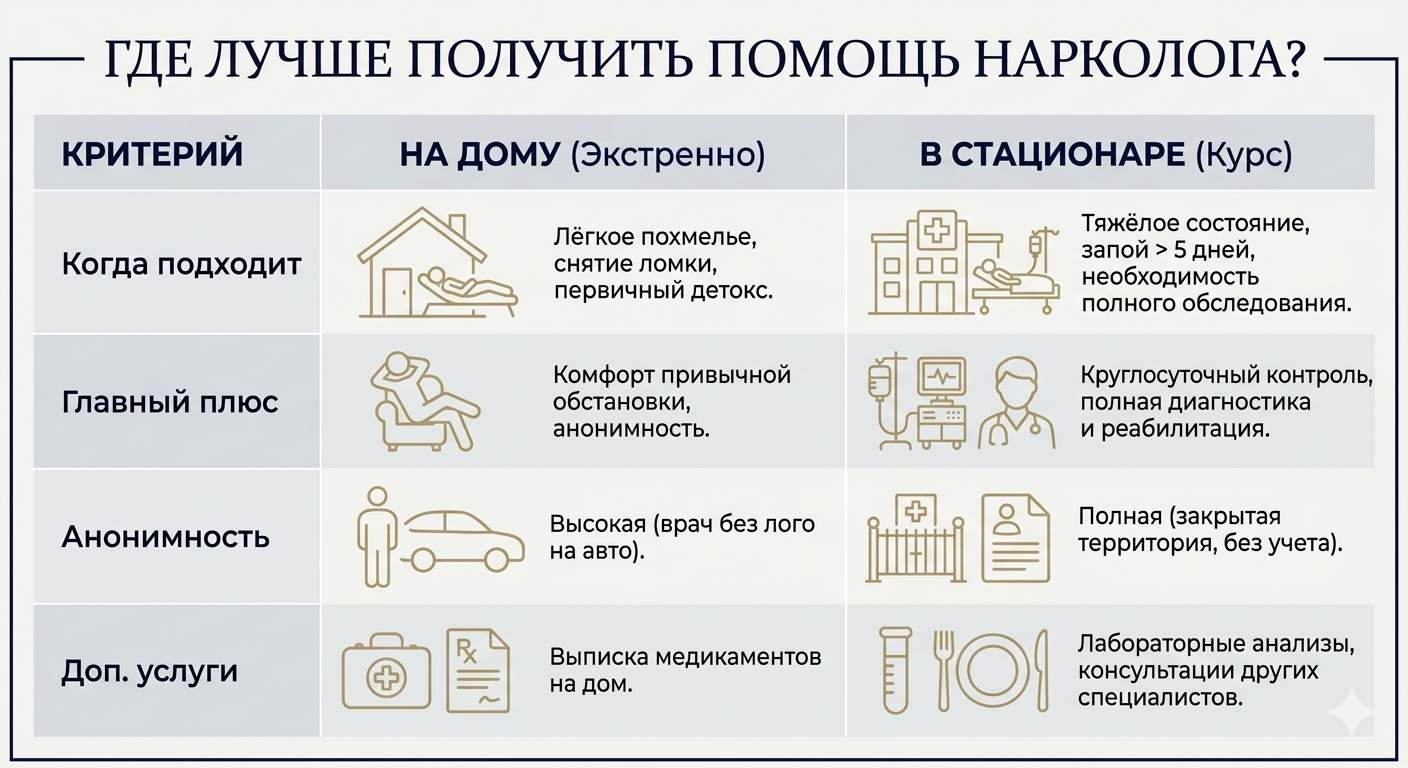 Сравнительная таблица: где лучше получить помощь нарколога. Сравнение экстренного выезда на дом и курса в стационаре по критериям: показания, анонимность и дополнительные услуги.